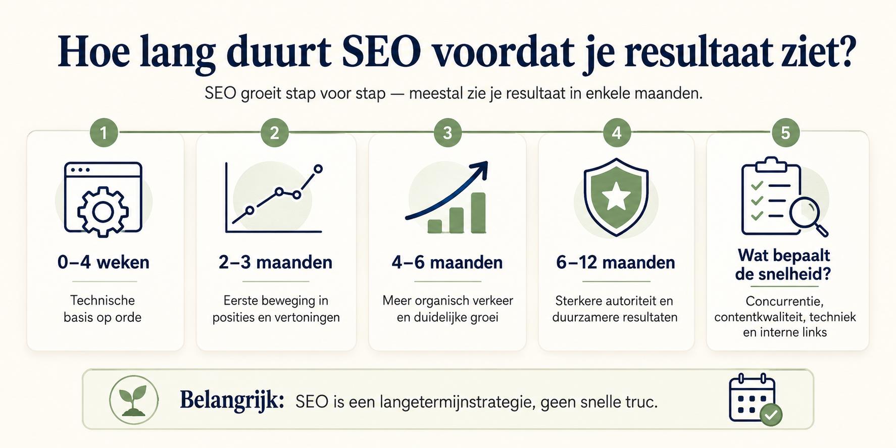 Infographic over hoe lang duurt SEO met fases van eerste weken tot 12 maanden groei